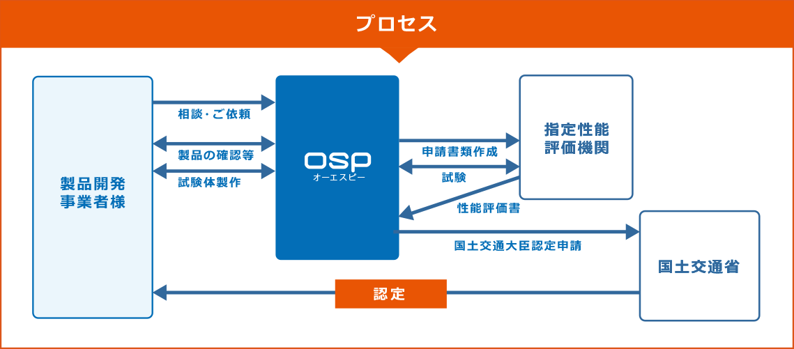 建築資材コンサルティング