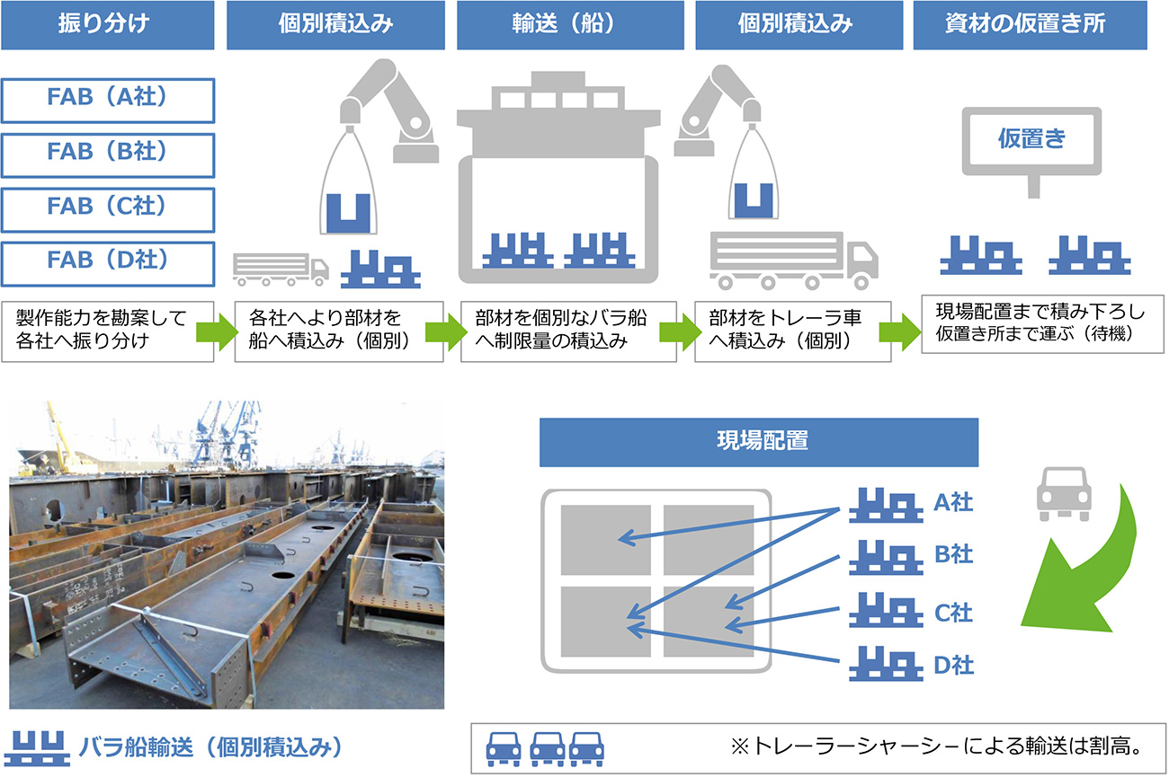 一般的な製作〜輸送 バラ船／個別輸送