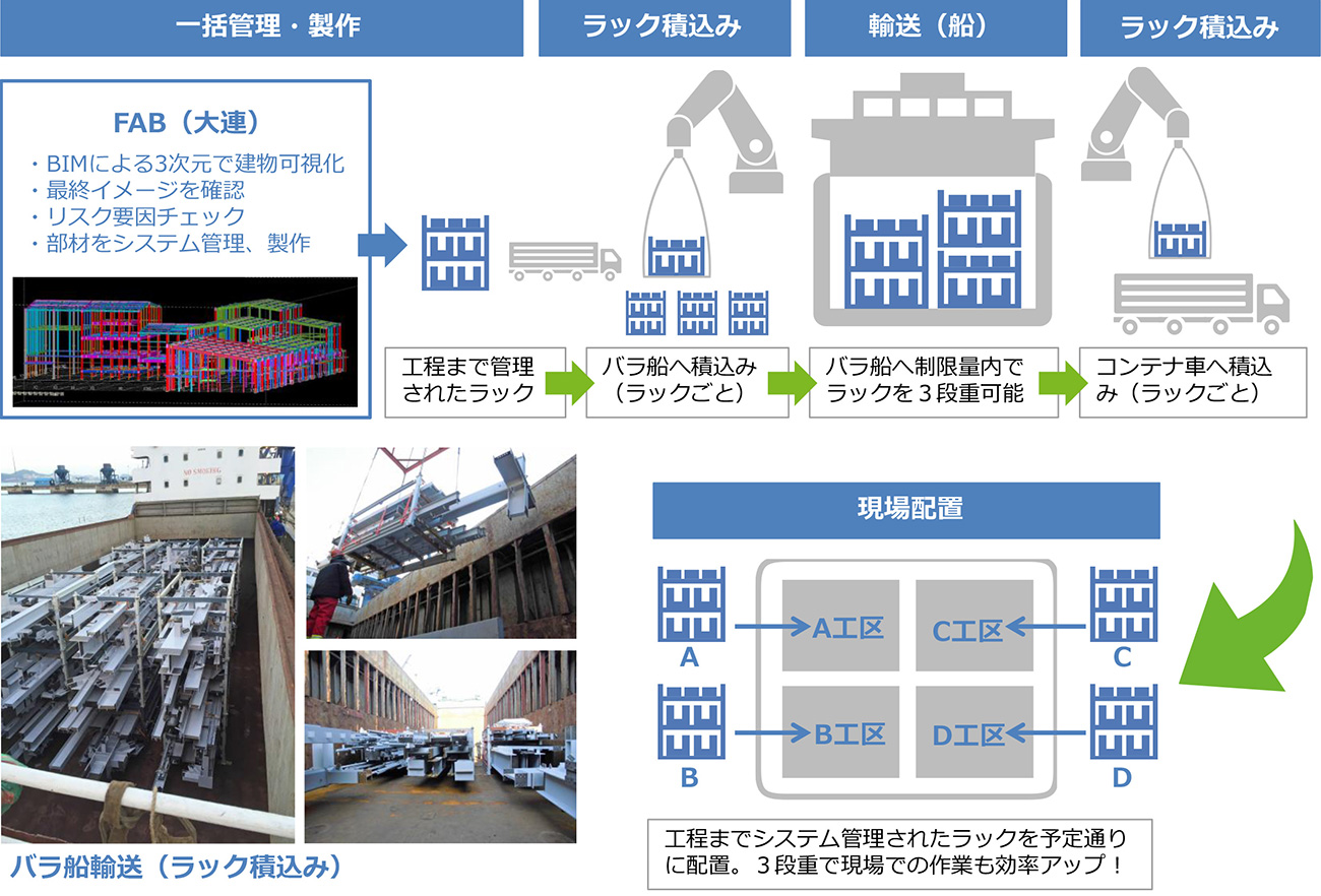 弊社の製作〜輸送 バラ船／ラック輸送