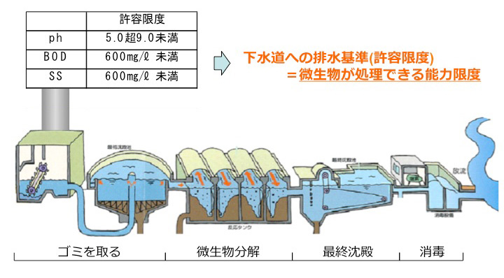浄化センターのしくみ
