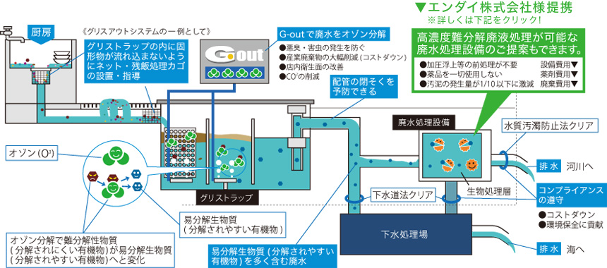 産業廃棄物軽減宣言