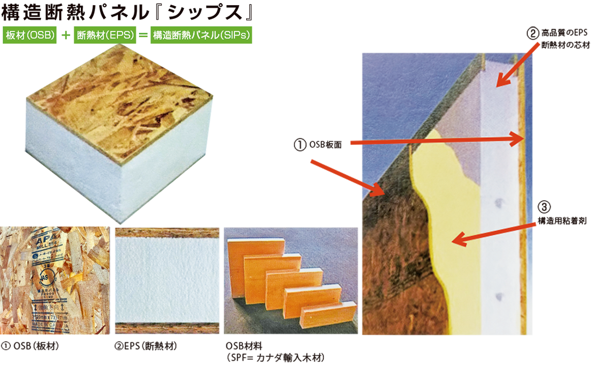 構造断熱パネル
