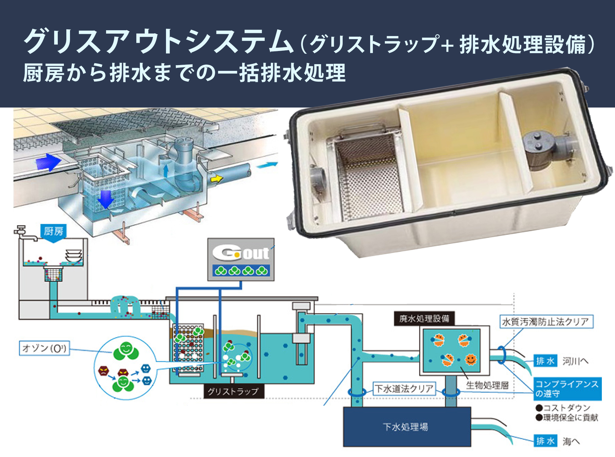 厨房から排水までの一括排水処理　グリスアウトシステム