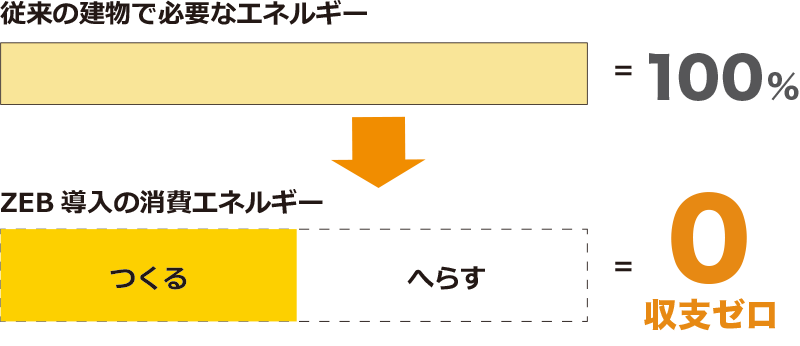 ZEB事業