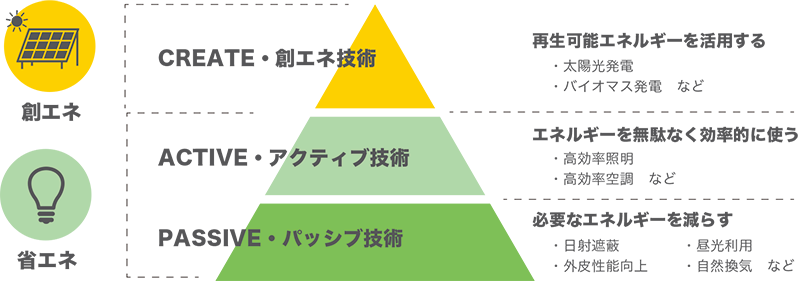 ZEB 実現に向けて