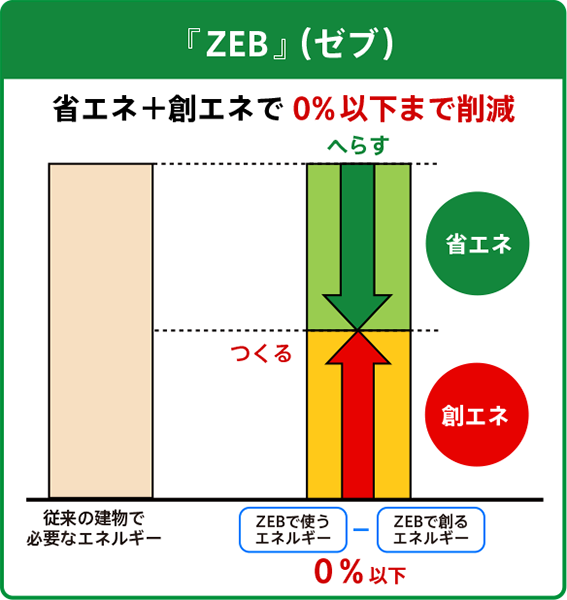 ZEBの定義