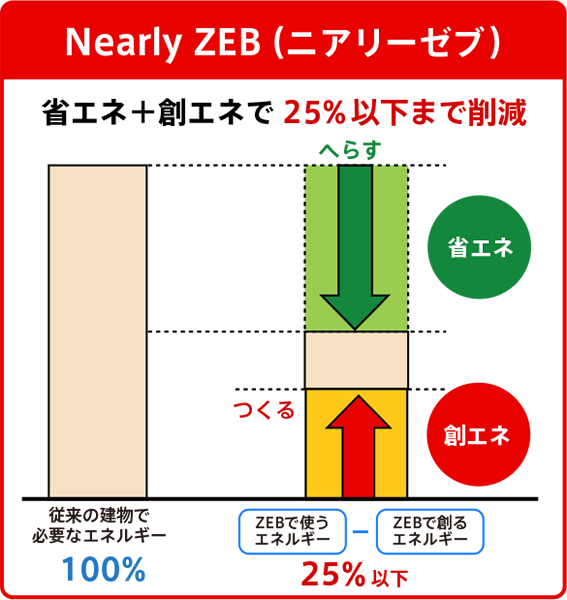 ZEBの定義